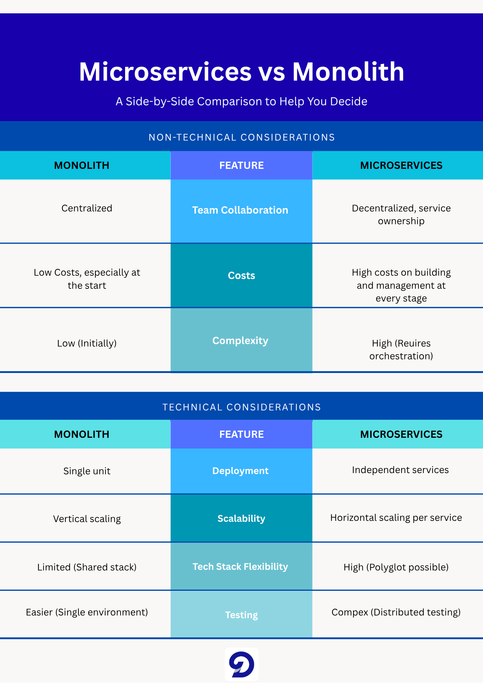 Microservices vs Monolith architecture comparison