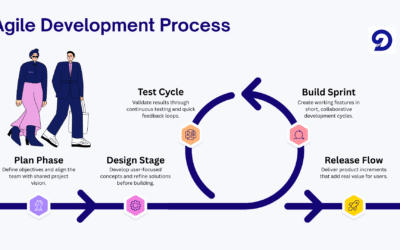 Agile Development Process – Your Complete Guide to Agile Software Delivery