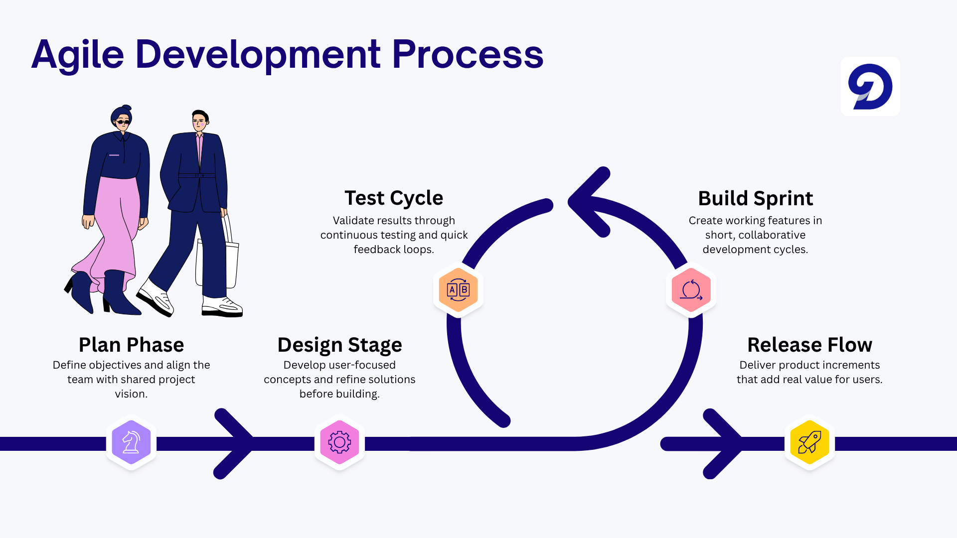 The Agile development process infographic
