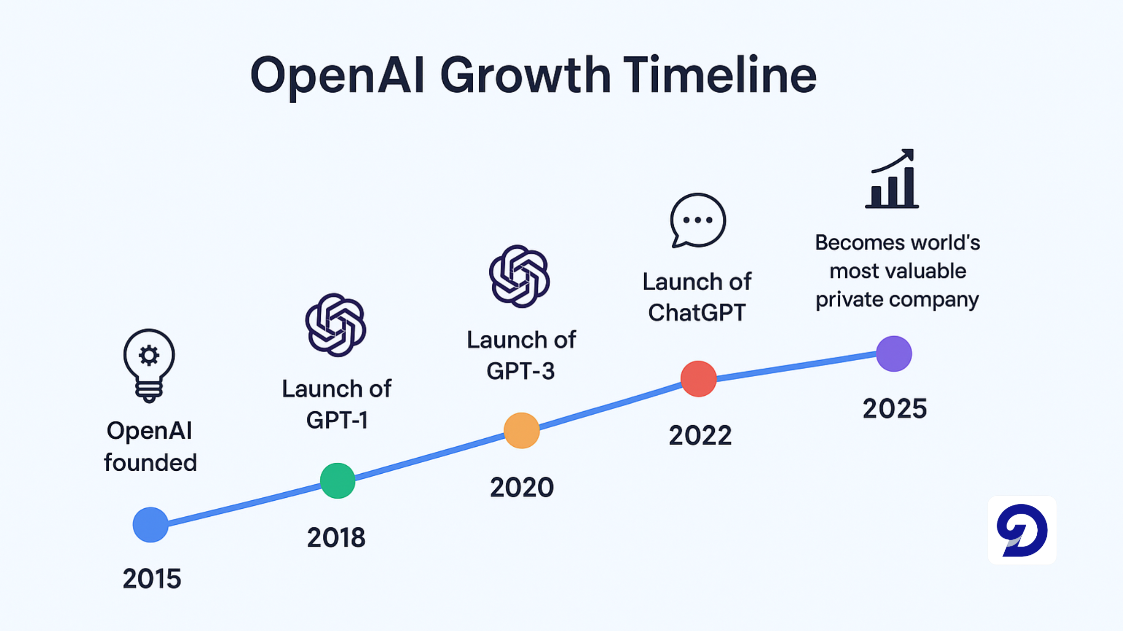 Graphic showing the rapid growth of OpenAI through the years